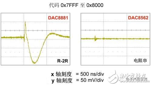  令人困擾的DAC輸出毛刺消滅記