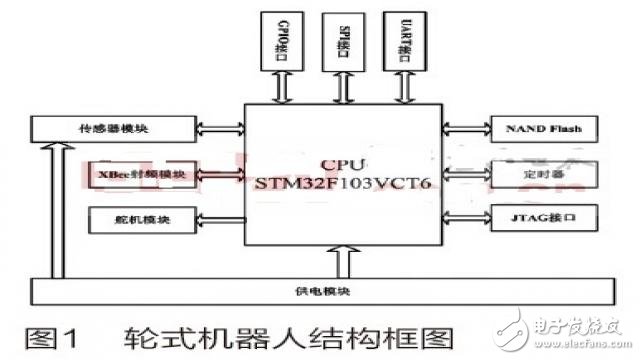 一種基于STM32的家庭服務(wù)機器人系統(tǒng)的設(shè)計方案