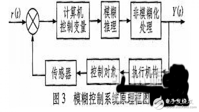 模糊控制系統(tǒng)原理框圖