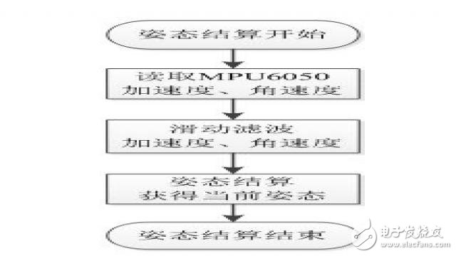 基于STM32的簡易四軸飛行器系統(tǒng)的設計實現(xiàn)