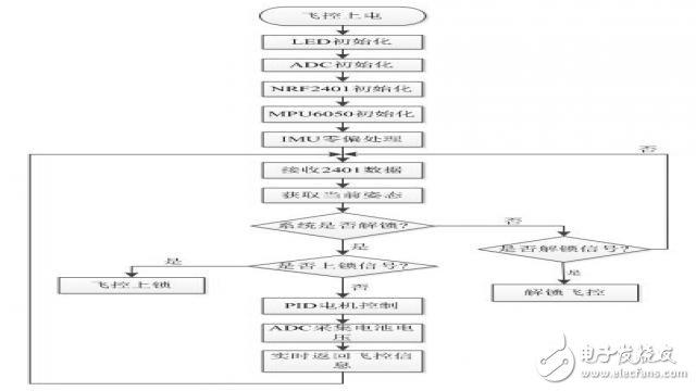 基于STM32的簡易四軸飛行器系統(tǒng)的設計實現(xiàn)