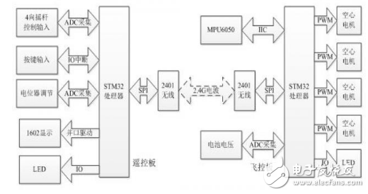 基于STM32的簡(jiǎn)易四軸飛行器系統(tǒng)的設(shè)計(jì)實(shí)現(xiàn)
