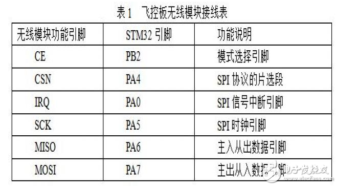 基于STM32的簡易四軸飛行器系統(tǒng)的設計實現(xiàn)