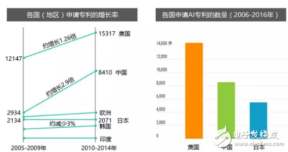 全方位落后，日本的AI人才、研究、專利和投資均被中國(guó)甩開