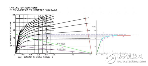 關于三極管處于臨界飽和狀態(tài)的分析