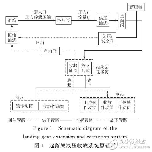 飛機(jī)起落架收放系統(tǒng)模型