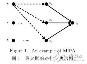 基于獨(dú)立級聯(lián)模型的最大影響路徑算法