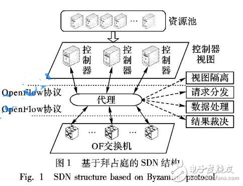 軟件定義網(wǎng)絡(luò)控制面的抗攻擊性研究