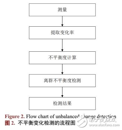 基于混合異構(gòu)的配電通信網(wǎng)檢測(cè)