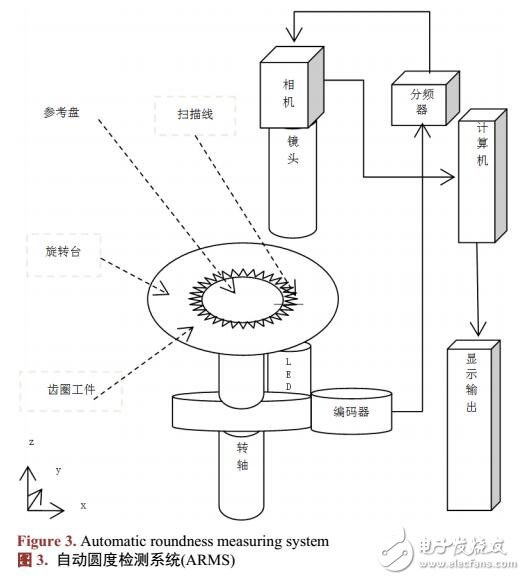 基于線掃描傳感器的自動(dòng)圓度檢測(cè)系統(tǒng)