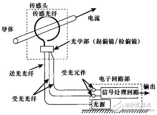 光纖電流傳感器的特點及結(jié)構(gòu)組成等知識的介紹