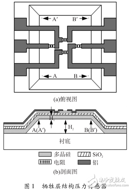 微機(jī)電系統(tǒng)(MEMS)在高靈敏壓力傳感器過載保護(hù)結(jié)構(gòu)設(shè)計(jì)中的應(yīng)用