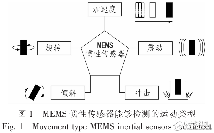 MEMS慣性傳感器的簡(jiǎn)介及其在控制系統(tǒng)中的應(yīng)用