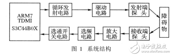 基于ARM移動機(jī)器人測距傳感器的設(shè)計與實現(xiàn)