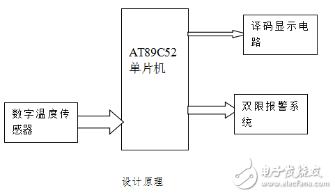DS18B20概述及基于51單片機的溫度警報器的設計