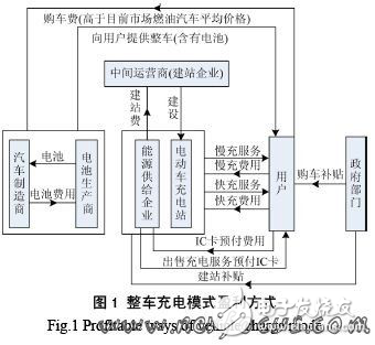 關(guān)于電動(dòng)汽車充電站的運(yùn)營(yíng)模式探究