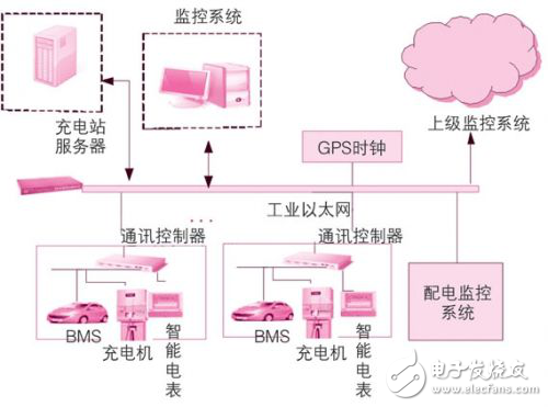 基于專用停車場的充電站監(jiān)控系統(tǒng)的結構設計