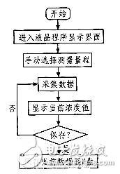  基于STM32的便攜式二氧化碳監(jiān)測(cè)儀設(shè)計(jì)