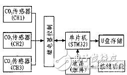  基于STM32的便攜式二氧化碳監(jiān)測(cè)儀設(shè)計(jì)