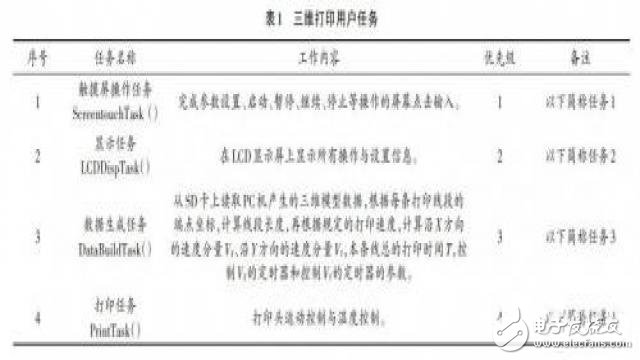 四個(gè)用戶任務(wù)