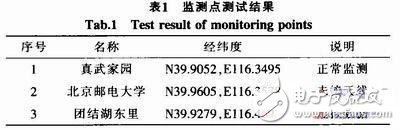  基于STM32的CMMB智能網(wǎng)絡(luò)監(jiān)測系統(tǒng)的設(shè)計與實(shí)現(xiàn)
