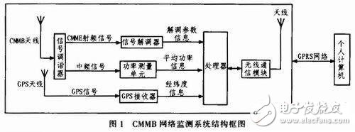  基于STM32的CMMB智能網(wǎng)絡(luò)監(jiān)測系統(tǒng)的設(shè)計與實(shí)現(xiàn)