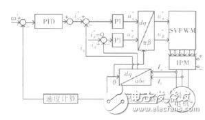 基于STM32單片機(jī)的大扭矩永磁同步電機(jī)驅(qū)動(dòng)系統(tǒng)