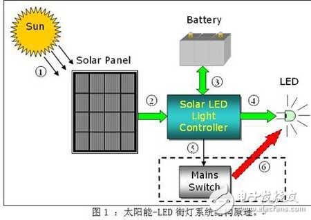  采用STM32 單片機(jī)的太陽能LED街燈解決方案