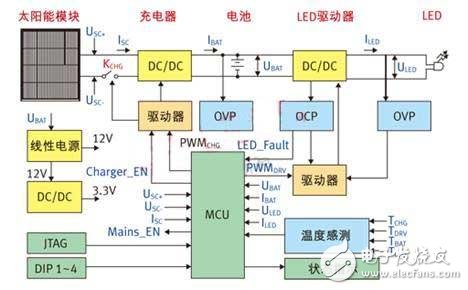  采用STM32 單片機(jī)的太陽能LED街燈解決方案
