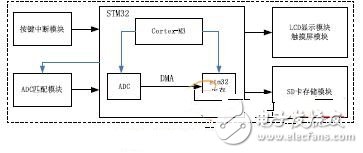 基于STM32的多路電壓測量設(shè)計方案