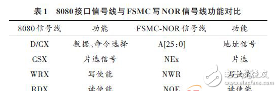  嵌入式開發(fā)：STM32 FSMC接口驅(qū)動TFT-LCD設(shè)計