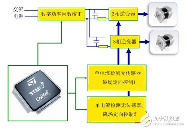  一種STM32微控制器電機(jī)控制方案設(shè)計(jì)與實(shí)現(xiàn)