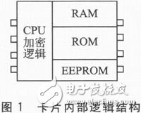  STM32單片機(jī)的PSAM卡驅(qū)動(dòng)模塊設(shè)計(jì)