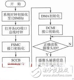 基于STM32+OV7670的低端視頻監(jiān)控系統(tǒng)設(shè)計(jì)