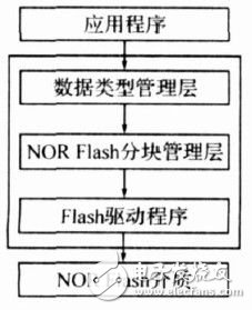  基于分塊管理和狀態(tài)轉換的嵌入式Flash管理