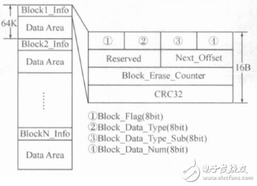  基于分塊管理和狀態(tài)轉換的嵌入式Flash管理