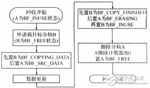  基于分塊管理和狀態(tài)轉換的嵌入式Flash管理