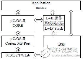  基于STM32F107的智能家居服務(wù)網(wǎng)關(guān)設(shè)計(jì)