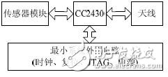  基于STM32F107的智能家居服務(wù)網(wǎng)關(guān)設(shè)計(jì)