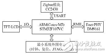  基于STM32F107的智能家居服務(wù)網(wǎng)關(guān)設(shè)計(jì)
