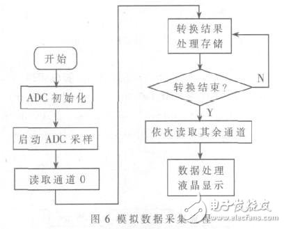  基于STM32單片機(jī)的火控系統(tǒng)信號采集測試