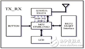 基于STM8及USX1231的收發(fā)系統(tǒng)設(shè)計(jì)