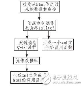  嵌入式WEB服務(wù)器在太陽能發(fā)電站監(jiān)測(cè)系統(tǒng)中的設(shè)計(jì)應(yīng)用