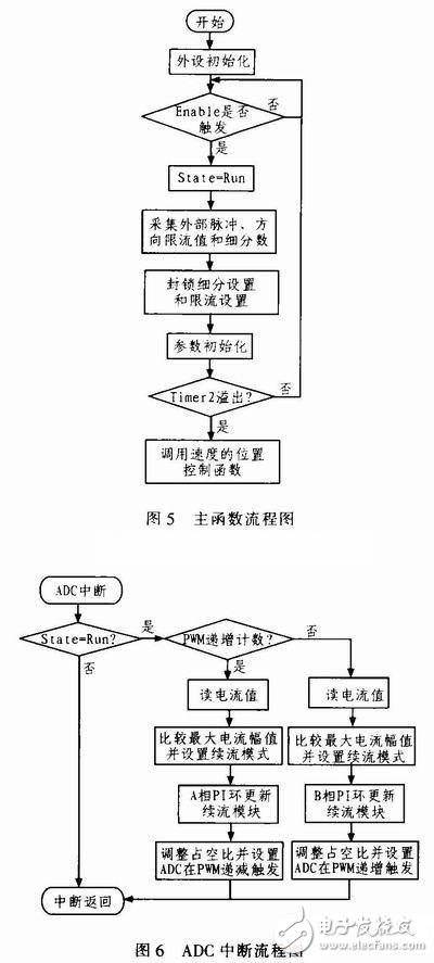  基于STM32的雙相步進電機細分驅(qū)動器設(shè)計