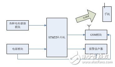  基于STM32的GSM短信報警系統(tǒng)的設計與實現(xiàn)