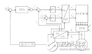  基于STM32的大扭矩永磁同步電機驅(qū)動系統(tǒng)