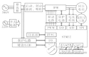  基于STM32的大扭矩永磁同步電機驅(qū)動系統(tǒng)