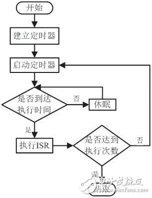 VxWorks共享看門狗定時(shí)機(jī)制的設(shè)計(jì)與實(shí)現(xiàn)