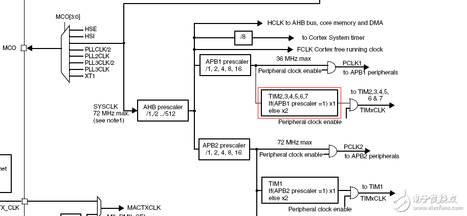 如何理解STM32系統(tǒng)時(shí)鐘和分頻