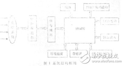 基于STM32的紅外測溫儀的設計與實現(xiàn)